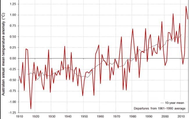 3 2 Climate Construction From Instrumental Data Global Climate Change Organization