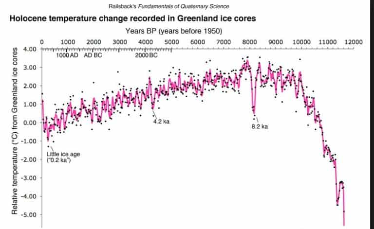 5.3.2.2. Mid-Holocene Thermal Maximum | Global Climate Change Organization